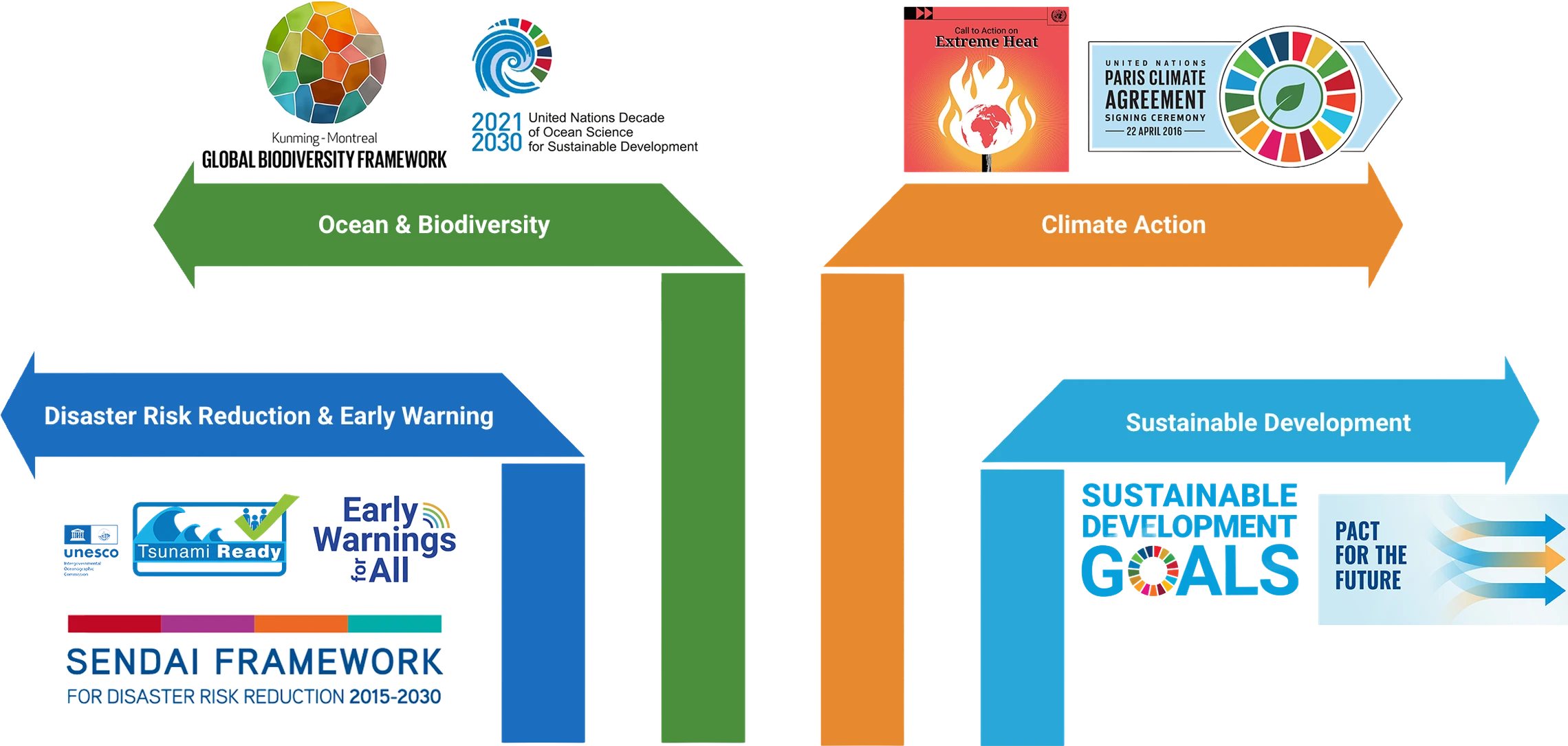Four framework groups feed the ESCAP Risk and Resilience Portal: Disaster Risk Reduction and Early Warning (Sendai Framework, UNESCO IOC Tsunami Ready, Early Warnings for All), Ocean and Biodiversity (Kunming-Montreal Global Biodiversity Framework, UN Decade of Ocean Science), Climate Action (UN Call to Action on Extreme Heat, Paris Climate Agreement) and Sustainable Development (Sustainable Development Goals, Pact for the Future).