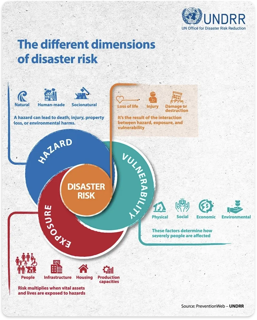 UNDRR infographic: the different dimensions of disaster risk, showing hazard, exposure and vulnerability combining to produce disaster risk