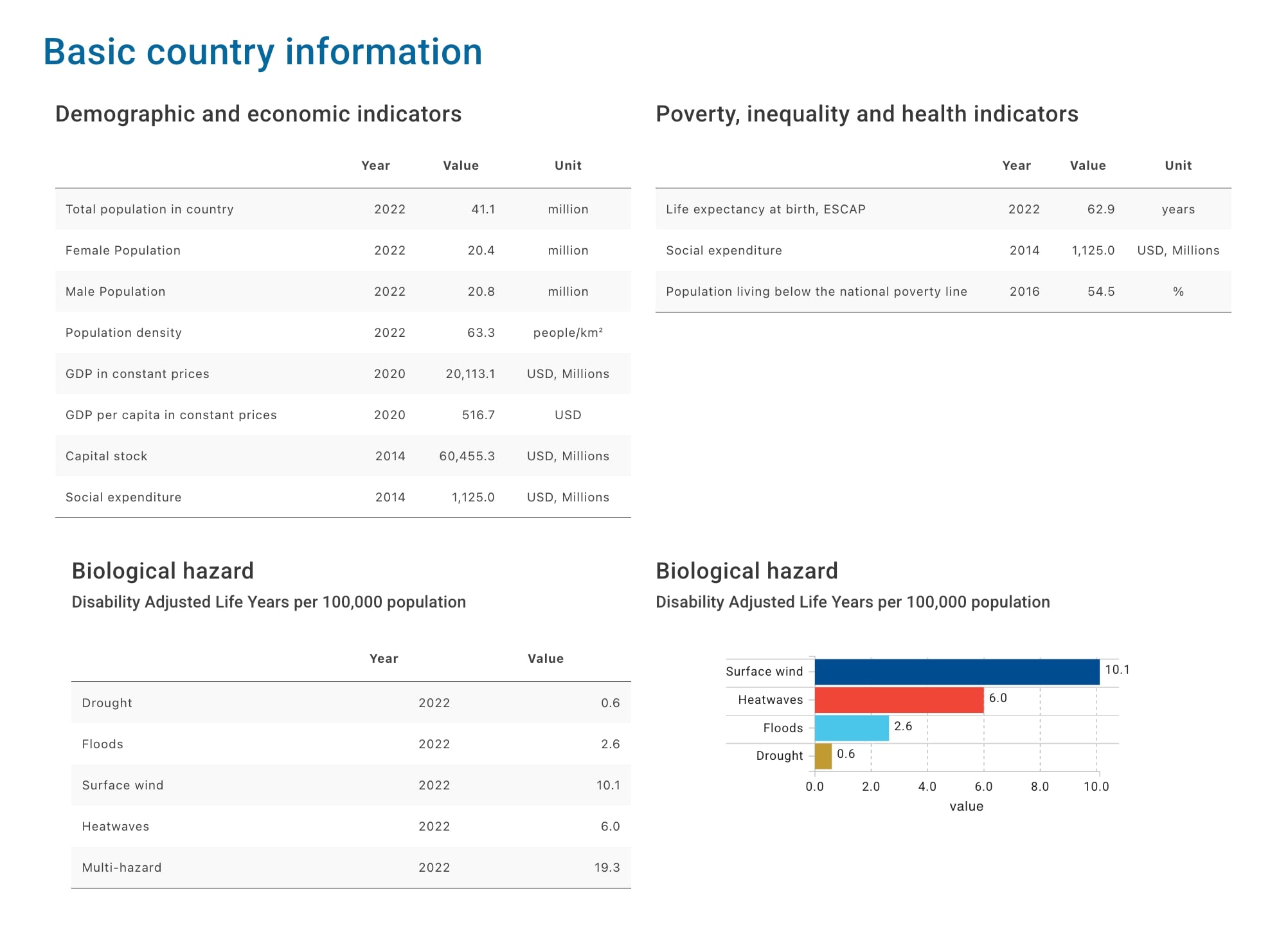Country Profile