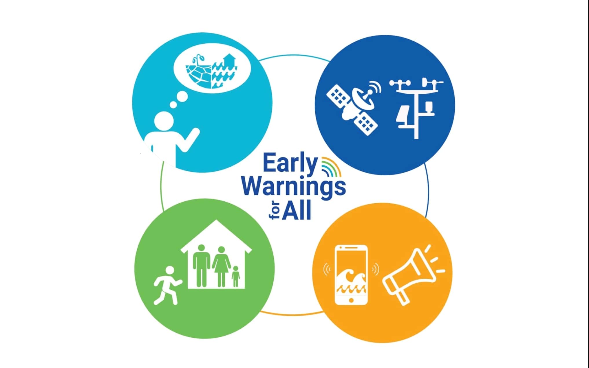 Early Warning for All